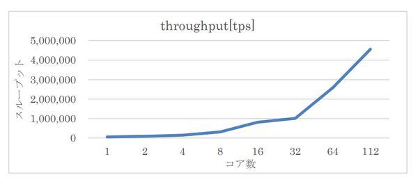 劔のスループット性能に関する検証結果.png