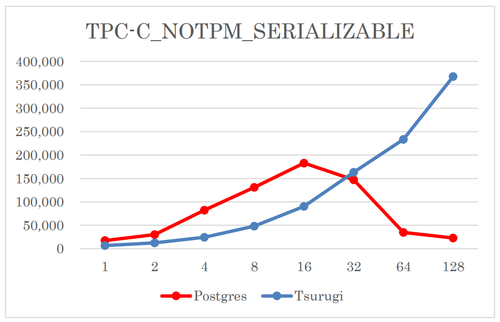 劔と現在普及しているOSS-PostgrSQLとの実行結果の比較.png