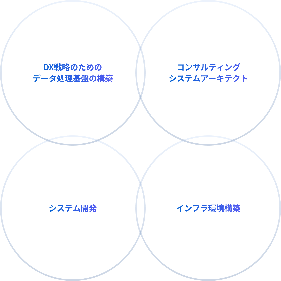 DX戦略のためのデータ処理基盤の構築、コンサルティングシステムアーキテクト、システム開発、インフラ環境構築